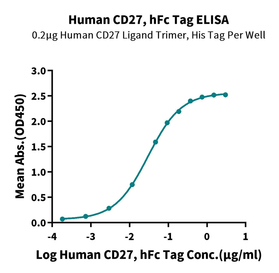 CD27-HF001 ELISA result