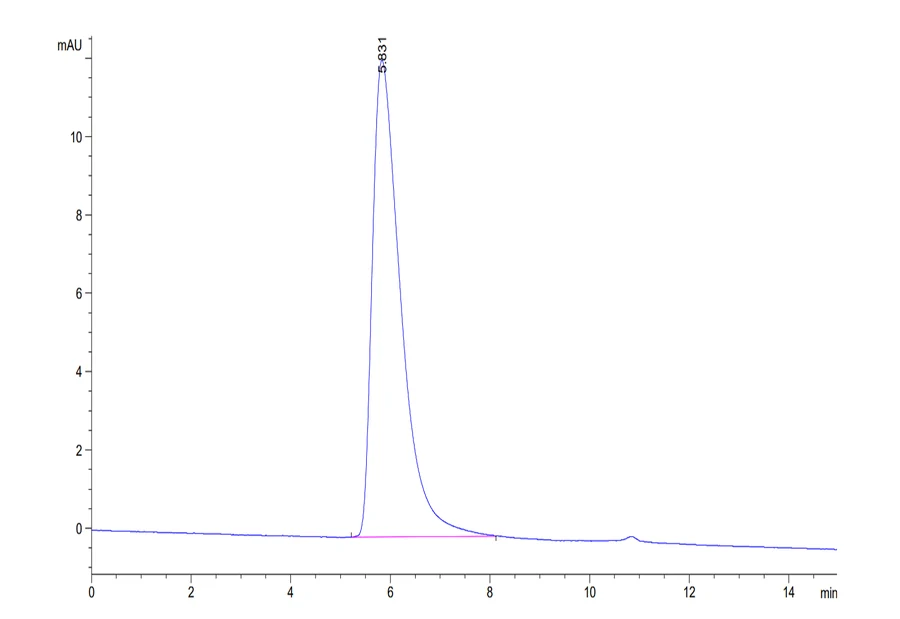 CD27-HF001 SEC-HPLC result