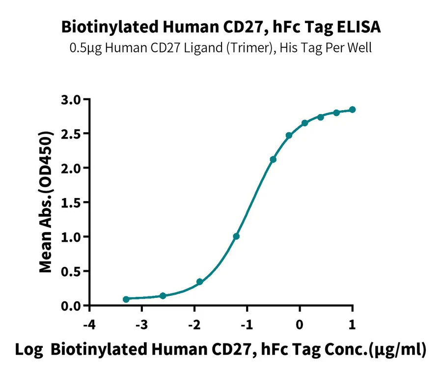 CD27-HF002 ELISA result