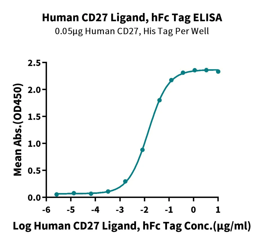 CD27-HF003 ELISA result