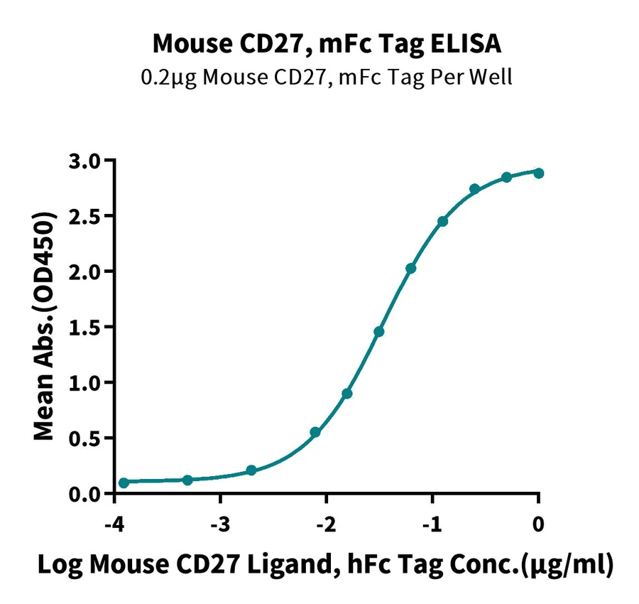 CD27-MF001 ELISA result