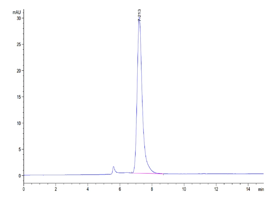 CD27-MF001 SEC-HPLC result