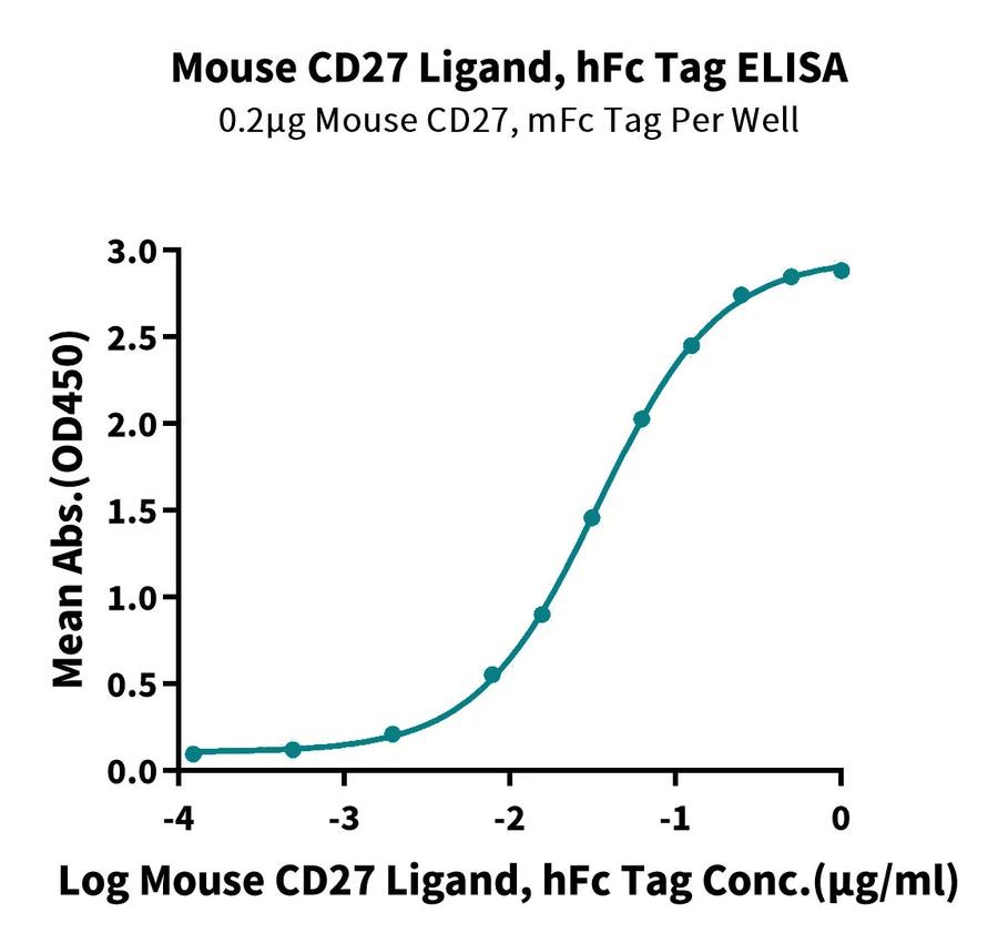 CD27-MF002 ELISA result