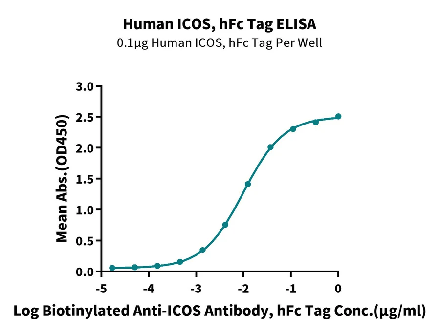 CD278-HF001 ELISA-2 result