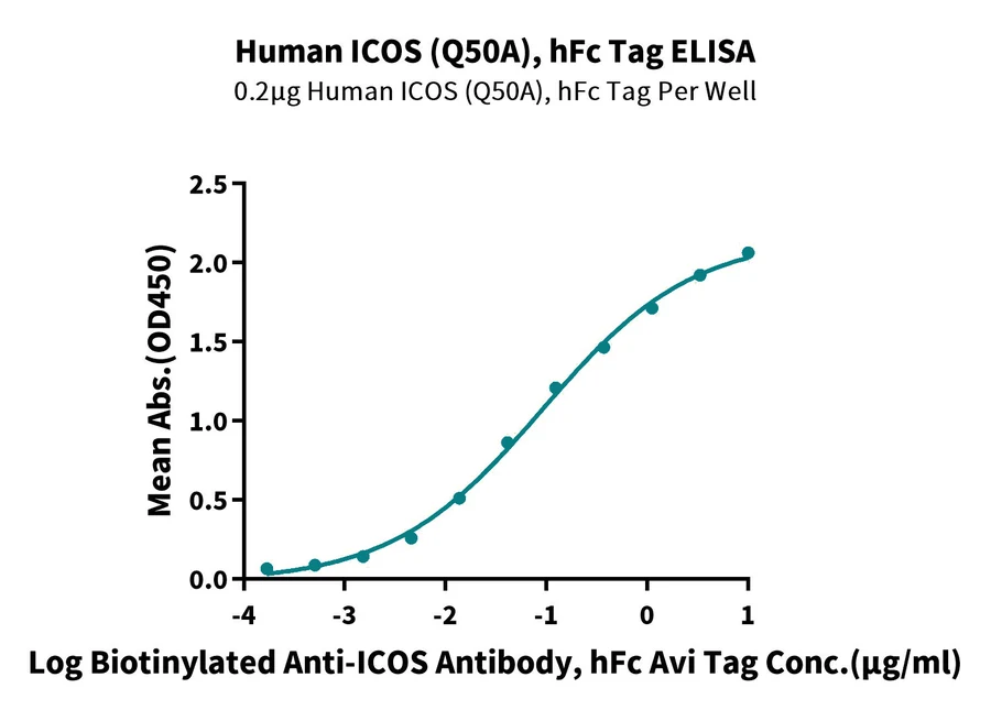 CD278-HF002 ELISA result