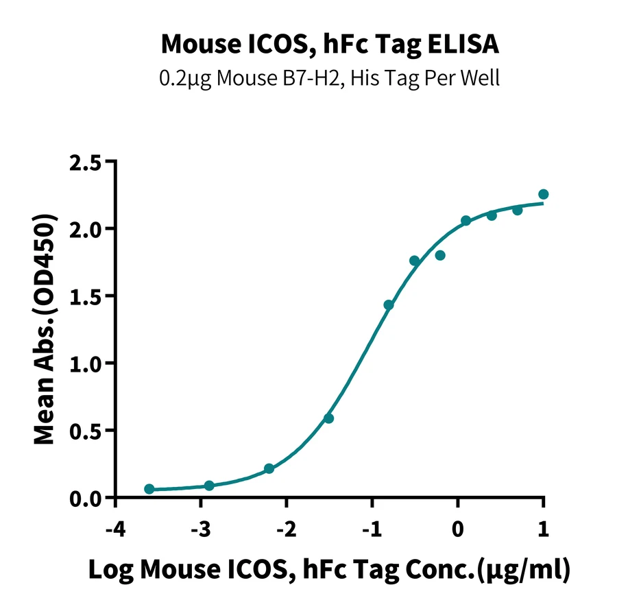 CD278-MF001 ELISA result
