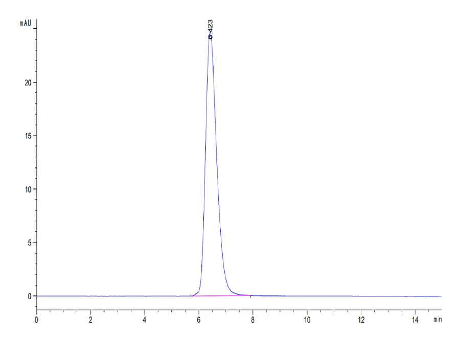 CD28-DP003 SEC-HPLC result