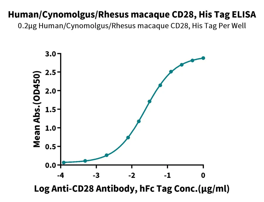CD28-HB001 ELISA result