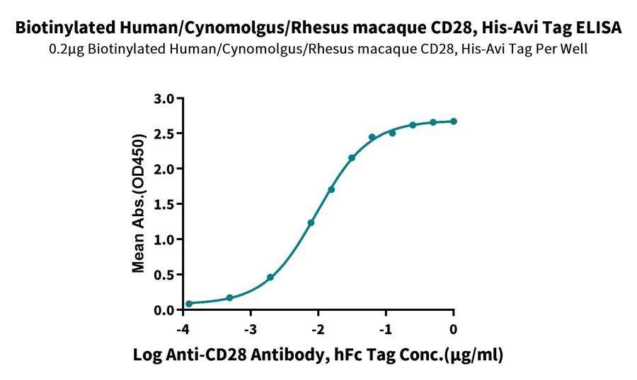 CD28-HB003 ELISA result
