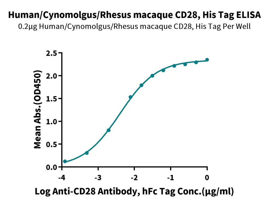 CD28-HP001 ELISA result