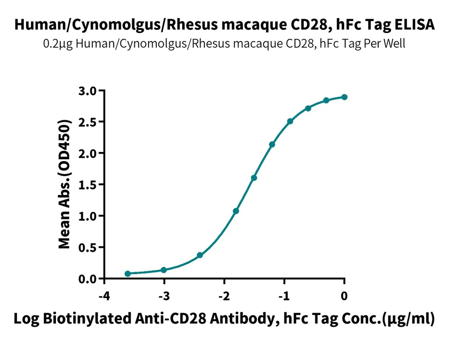 CD28-HP002 ELISA result