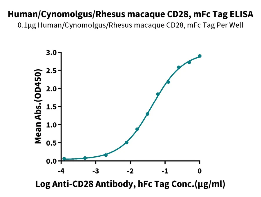 CD28-HP003 ELISA result