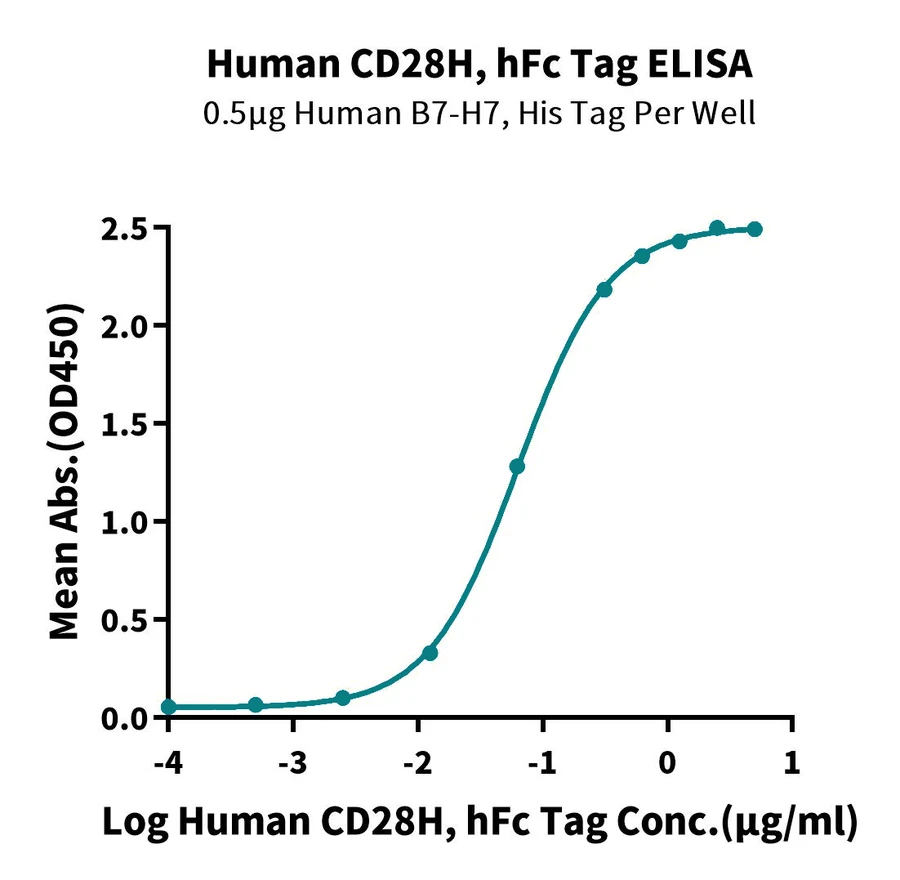 CD28H-HF001 ELISA result