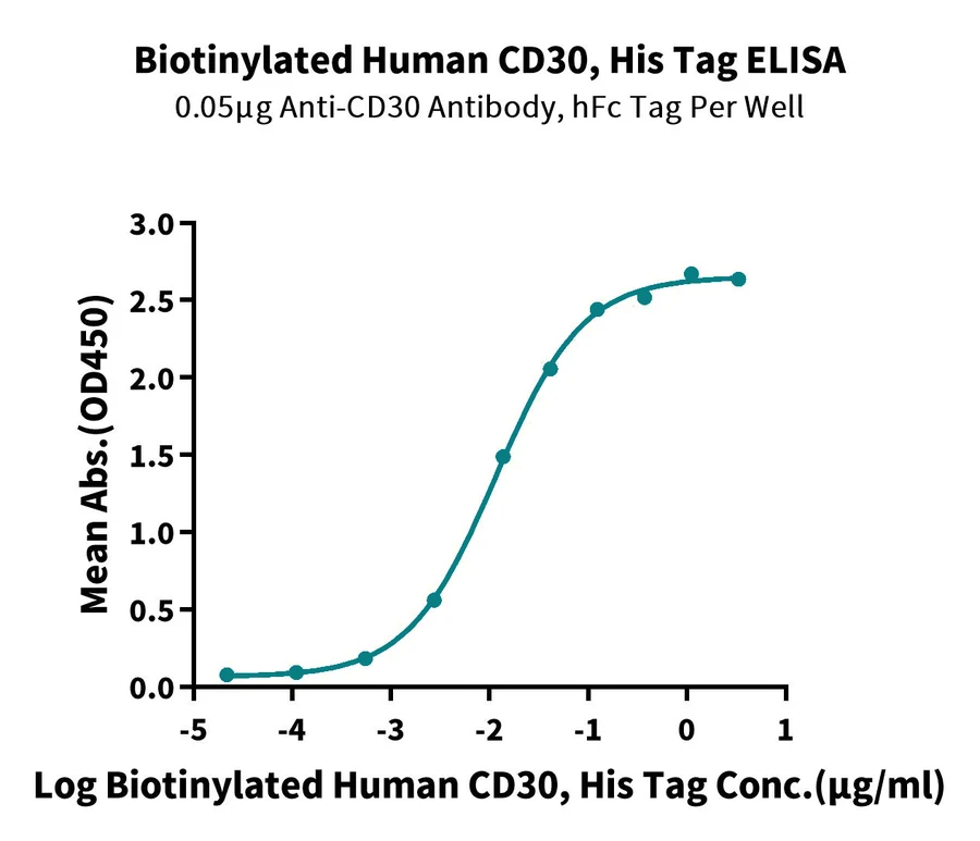 CD30-HB003 ELISA-2 result