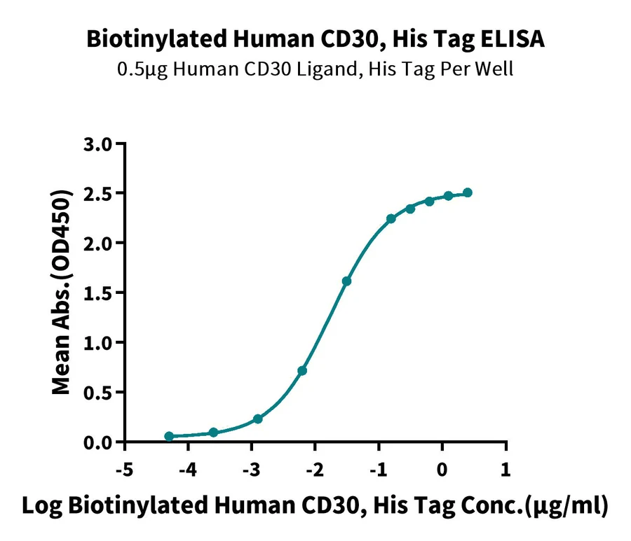 CD30-HB003 ELISA result
