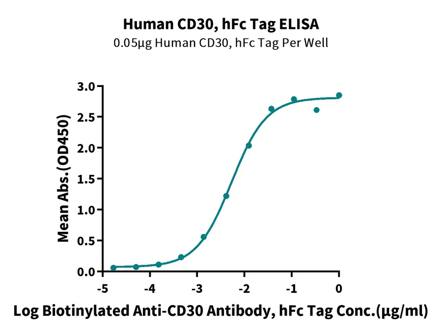 CD30-HF001 ELISA-2 result