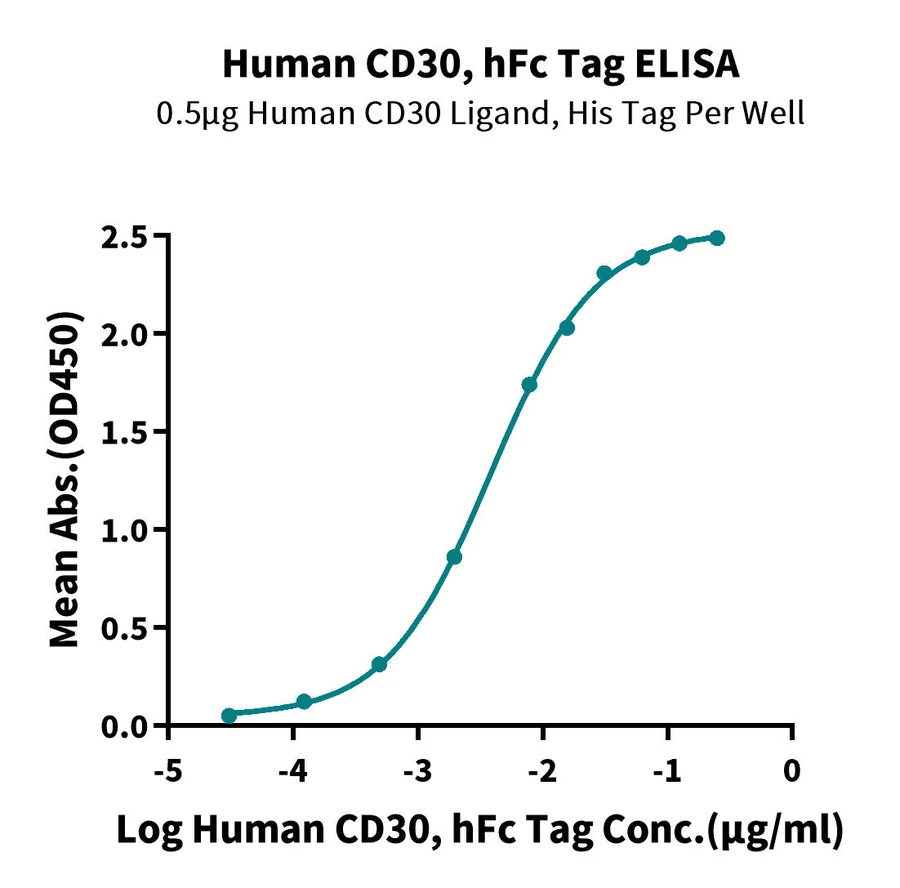 CD30-HF001 ELISA result