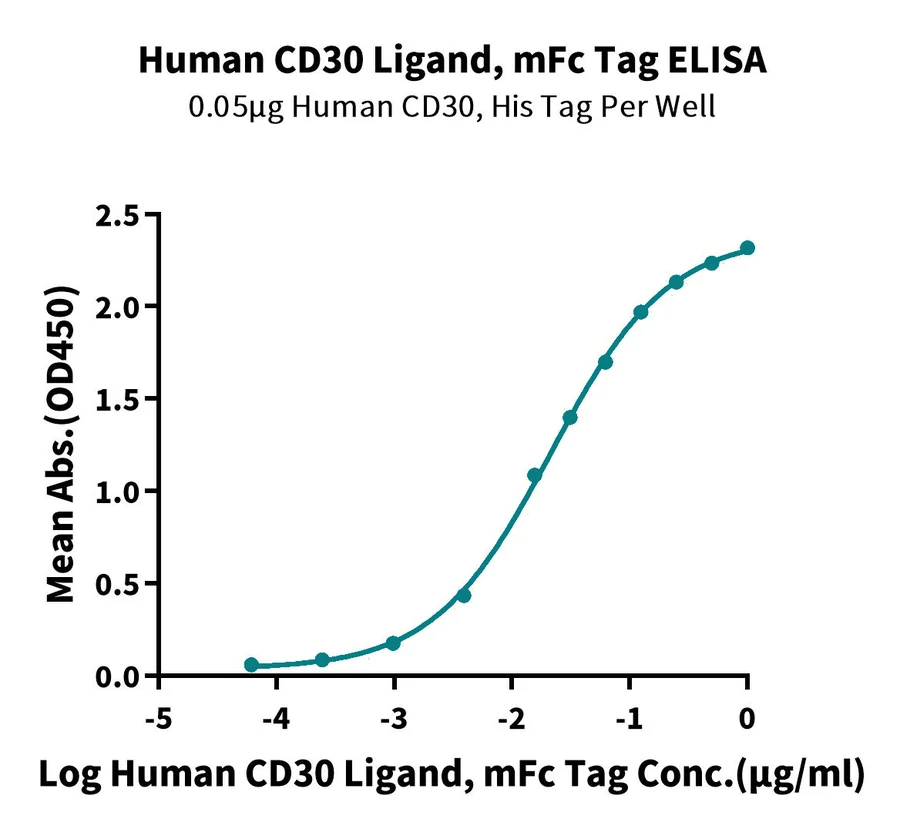 CD30-HF002 ELISA result