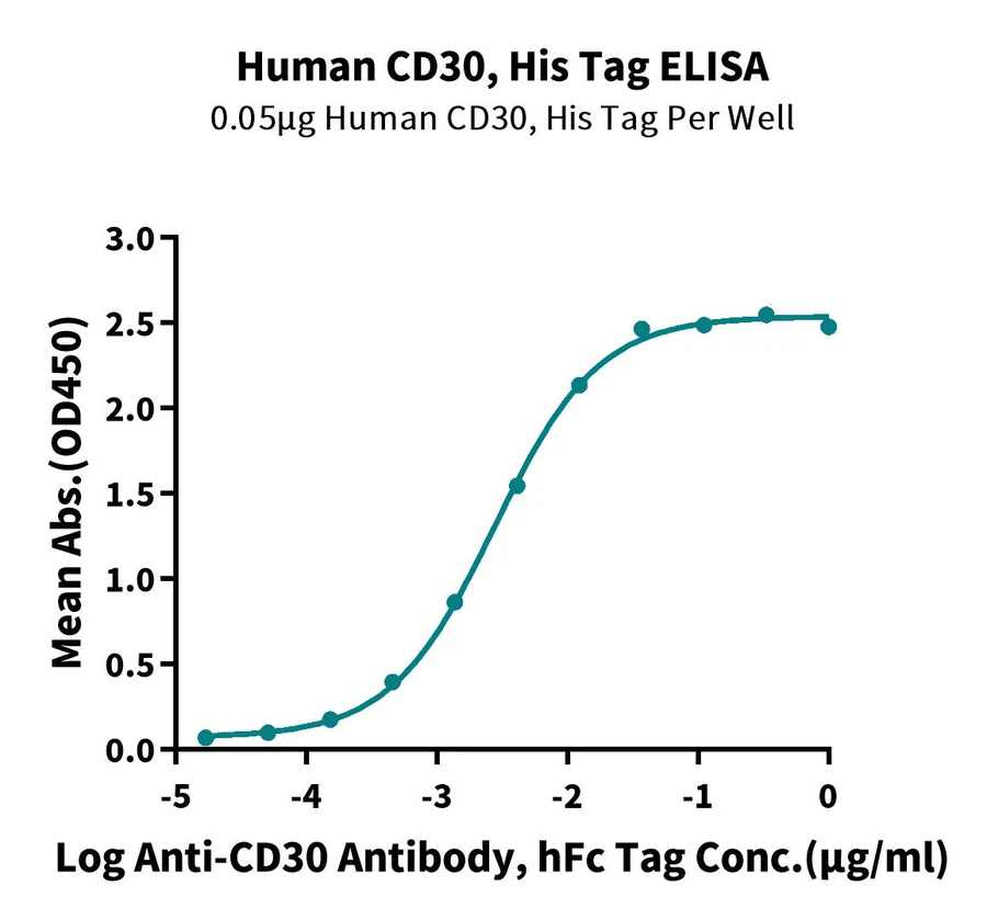 CD30-HP001 ELISA-2 result