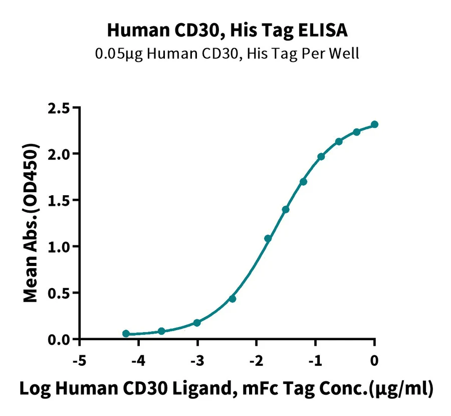 CD30-HP001 ELISA result