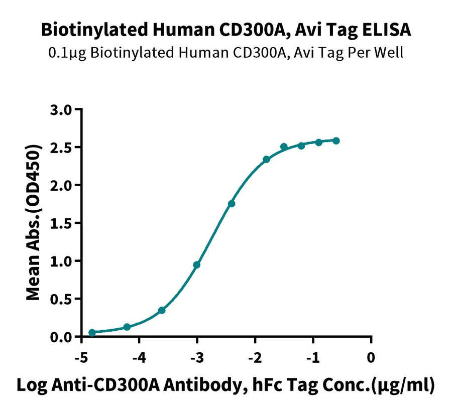 CD300A-HB001 ELISA result