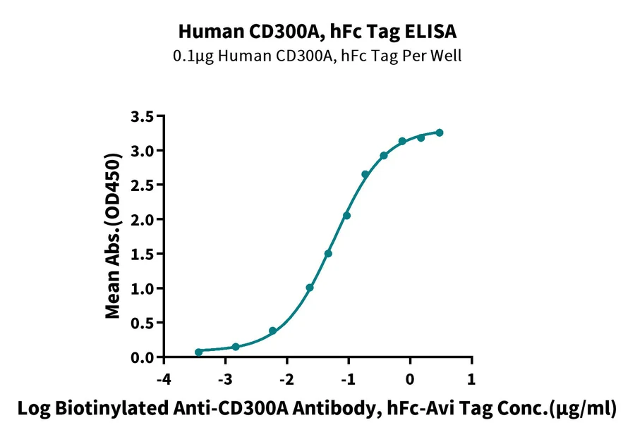 CD300A-HF001 ELISA result