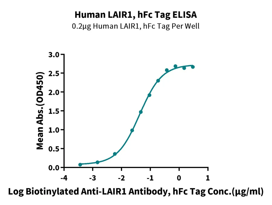 CD305-HF001 ELISA result