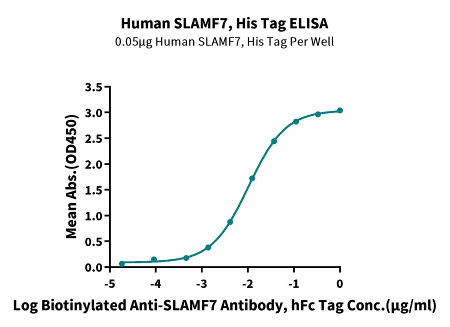 CD319-HF001 ELISA result