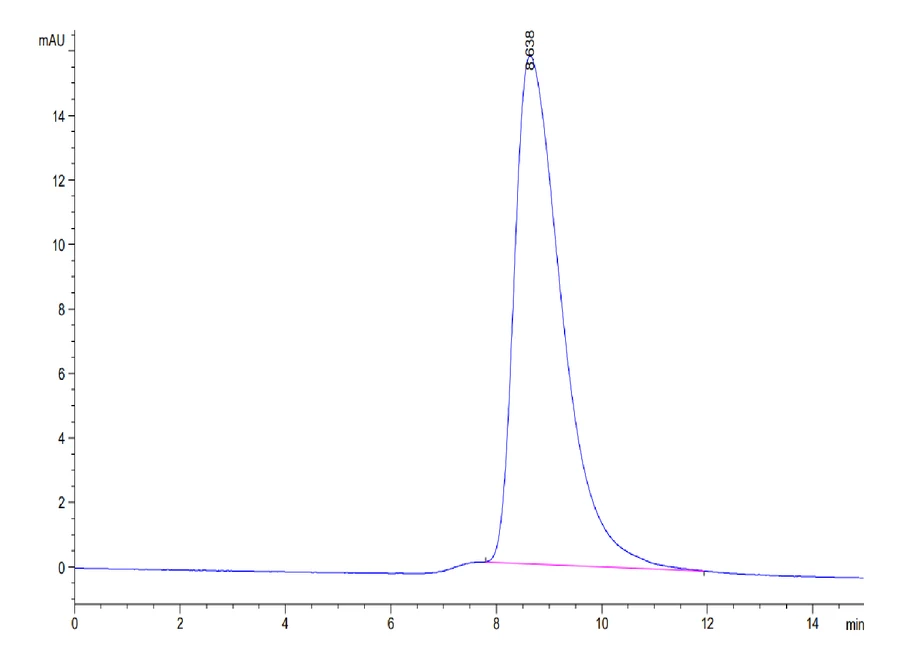 CD32A-CP001 SEC-HPLC result
