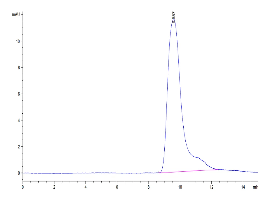 CD32B-MP001 SEC-HPLC result