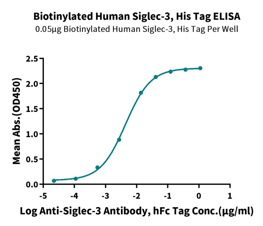 CD33-HB001 ELISA result
