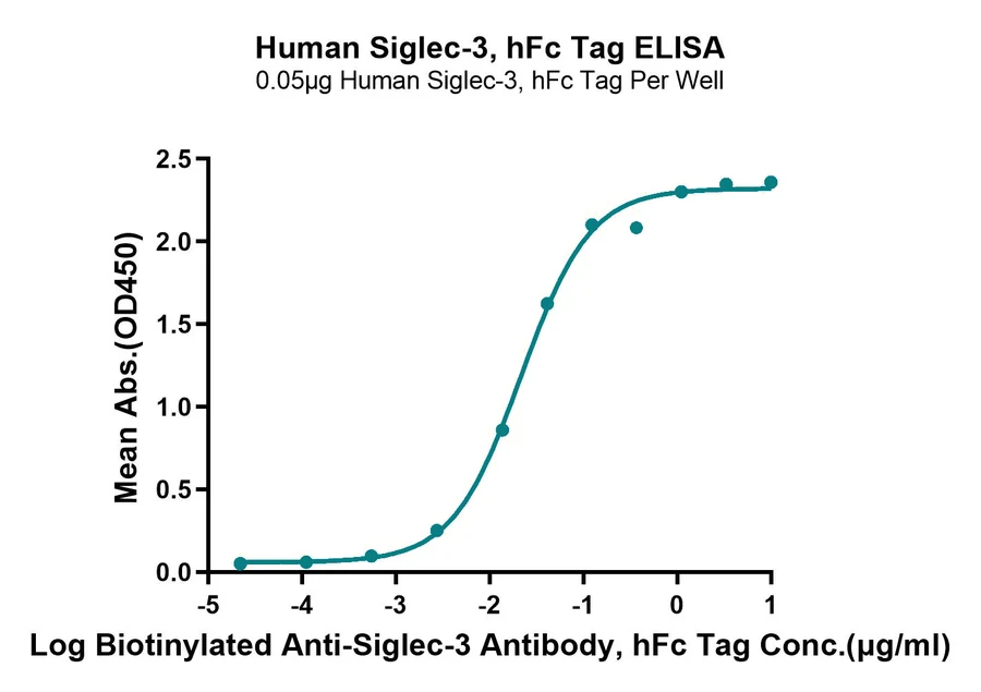 CD33-HF001 ELISA result