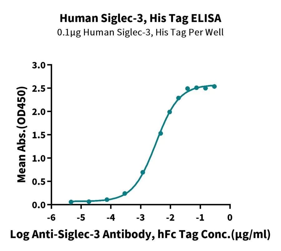 CD33-HP001 ELISA result
