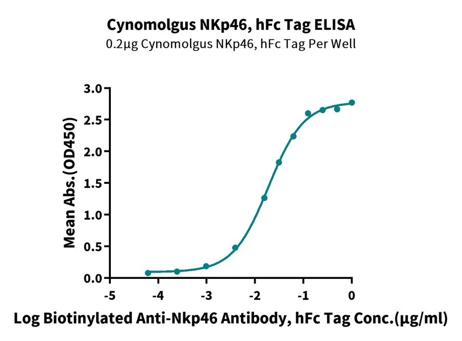 CD335-CF001 ELISA result