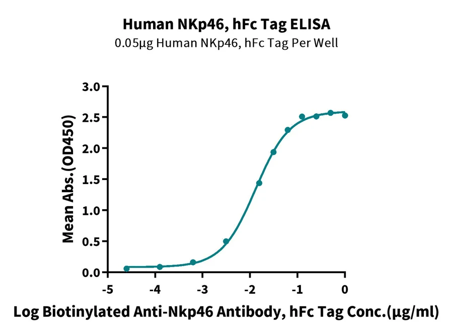 CD335-HF001 ELISA result