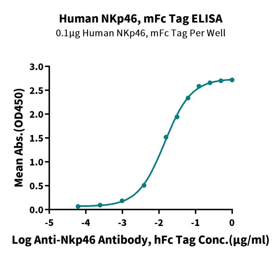 CD335-HF002 ELISA result