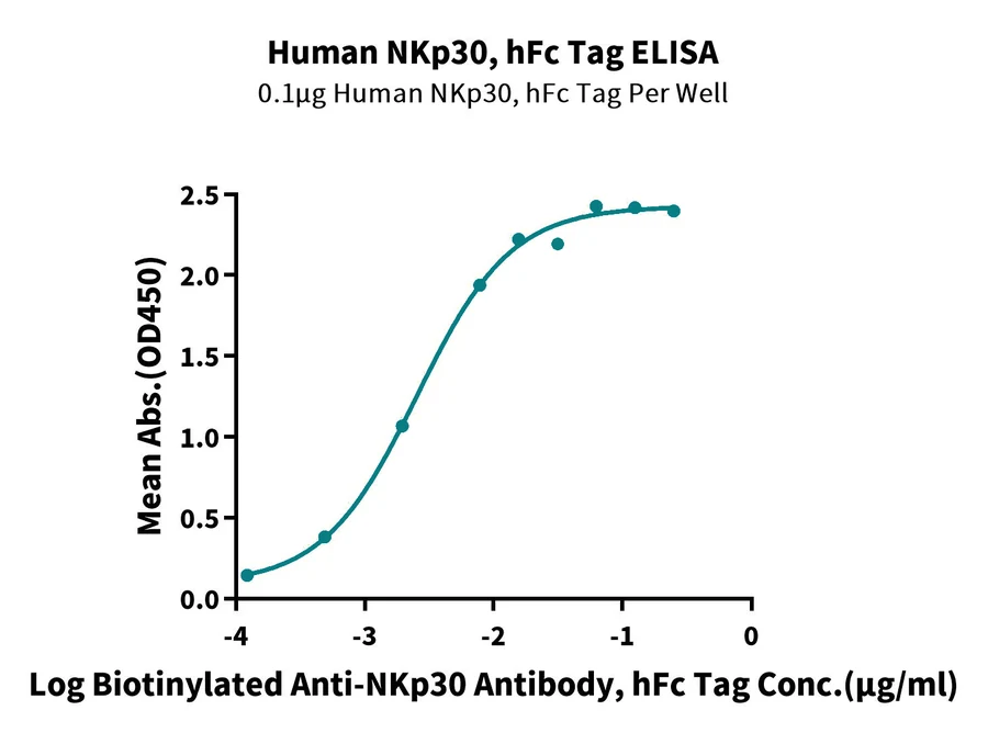 CD337-HF001 ELISA result