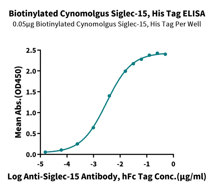 CD33L3-CB001 ELISA result
