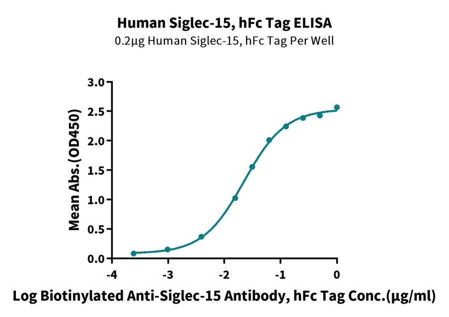 CD33L3-HF001 ELISA result