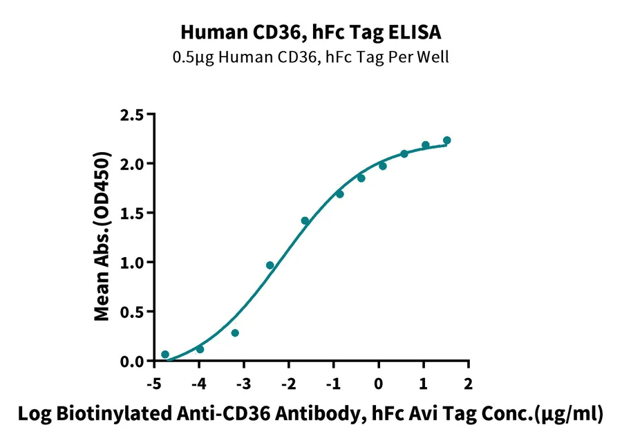 CD36-HF001 ELISA result