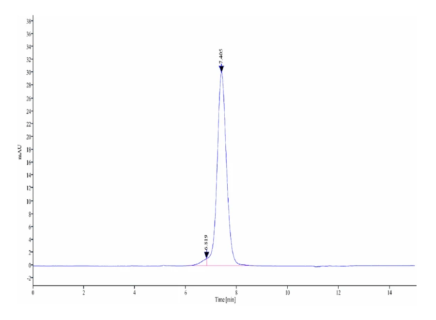 CD36-HF001 SEC-HPLC result