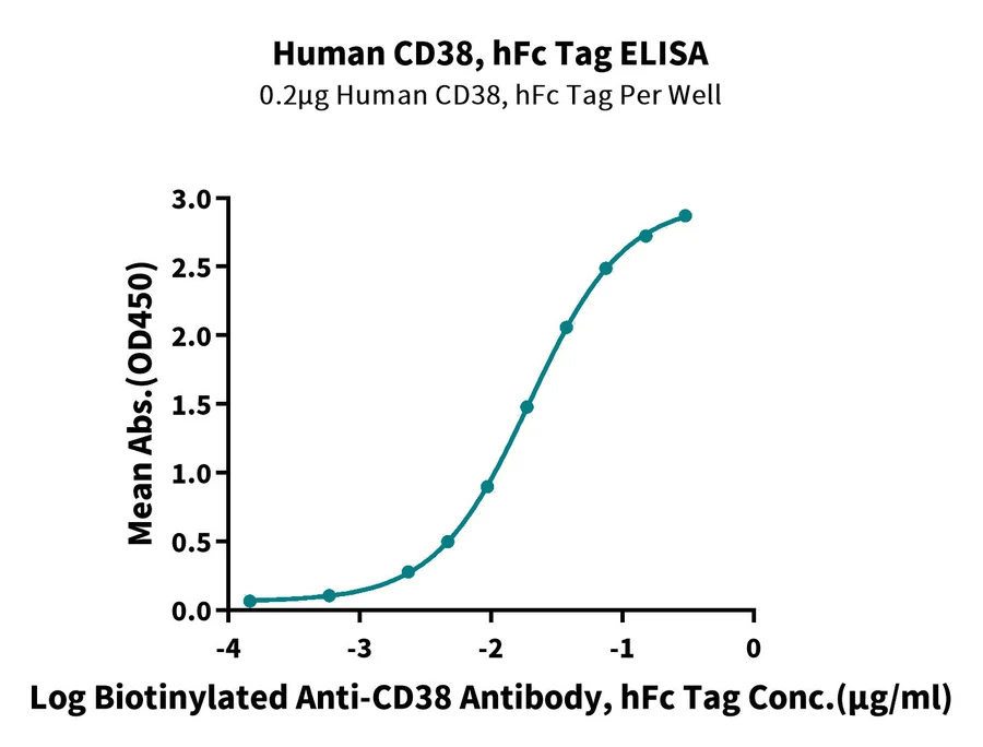 CD38-HF001 ELISA result