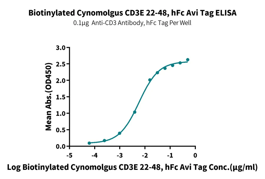 CD3E-CB001 ELISA result