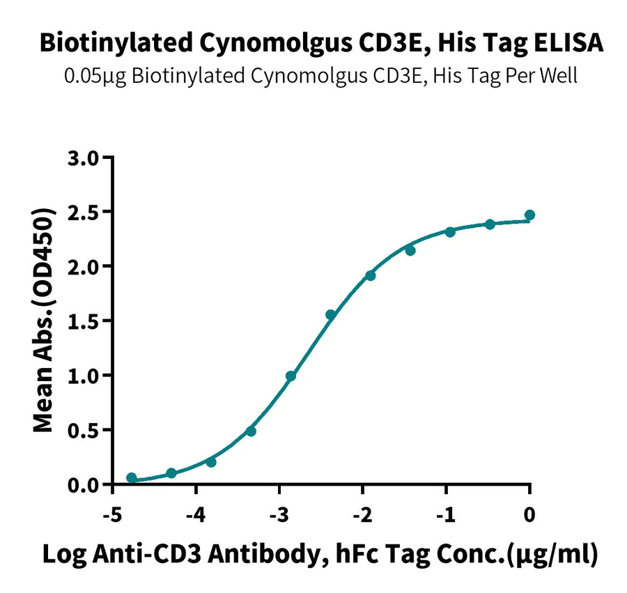 CD3E-CB002 ELISA result