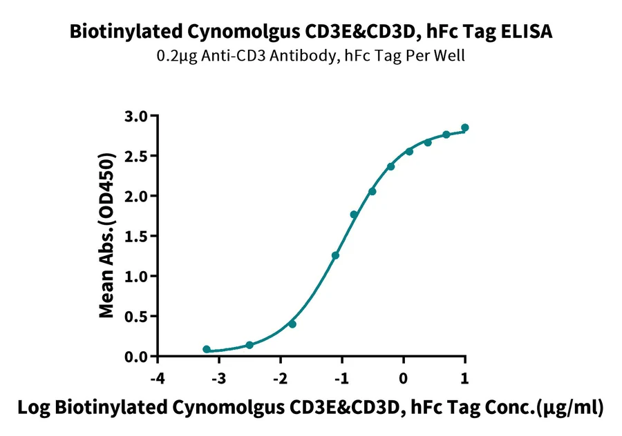 CD3E-CF001 ELISA result