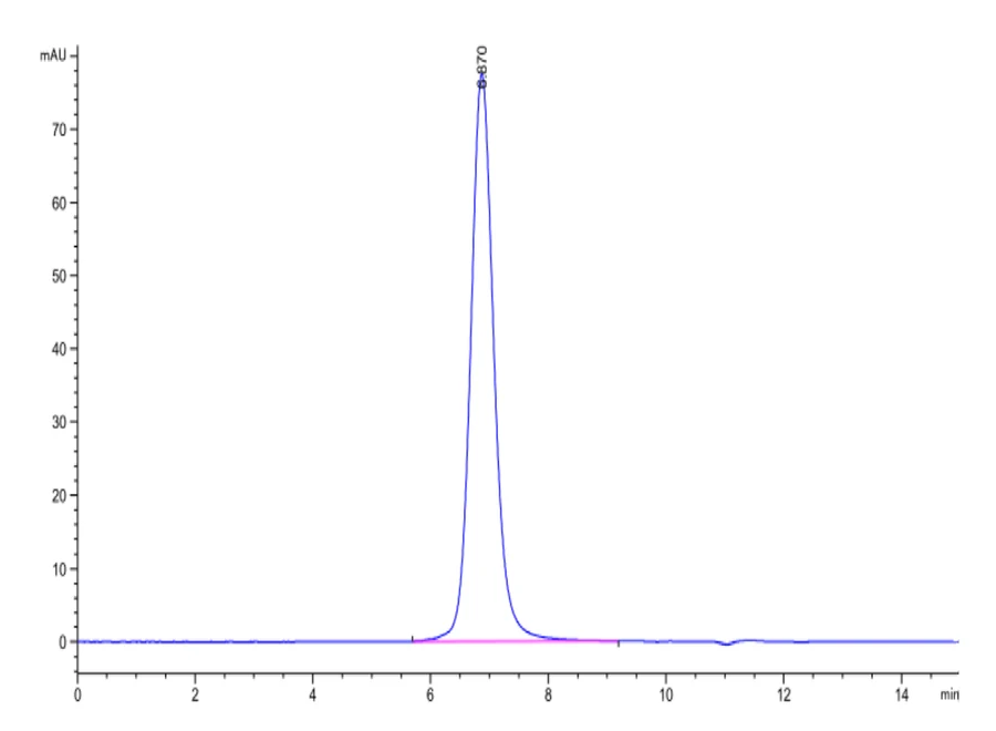 CD3E-CF001 SEC-HPLC result