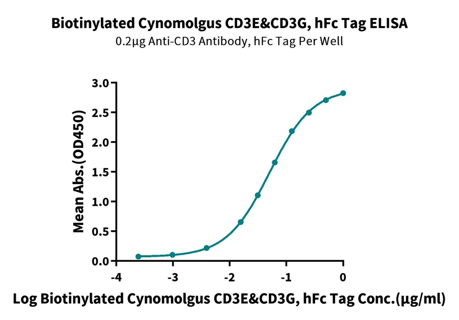 CD3E-CF002 ELISA result