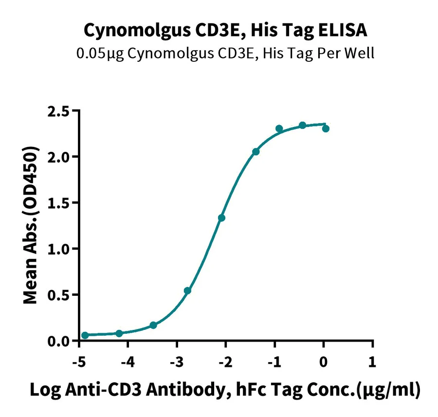 CD3E-CP001 ELISA result