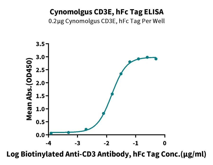 CD3E-CP002 ELISA result