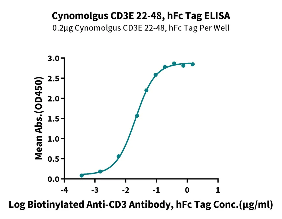 CD3E-CP003 ELISA result
